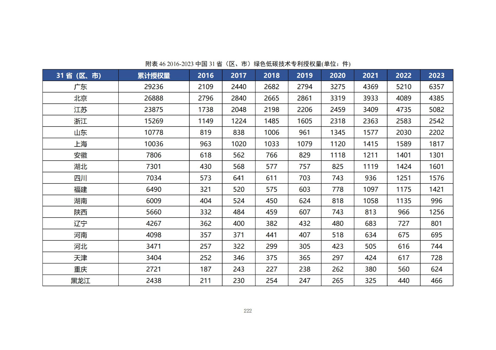 《绿色低碳专利统计分析报告（2024）》中英文版全文发布！