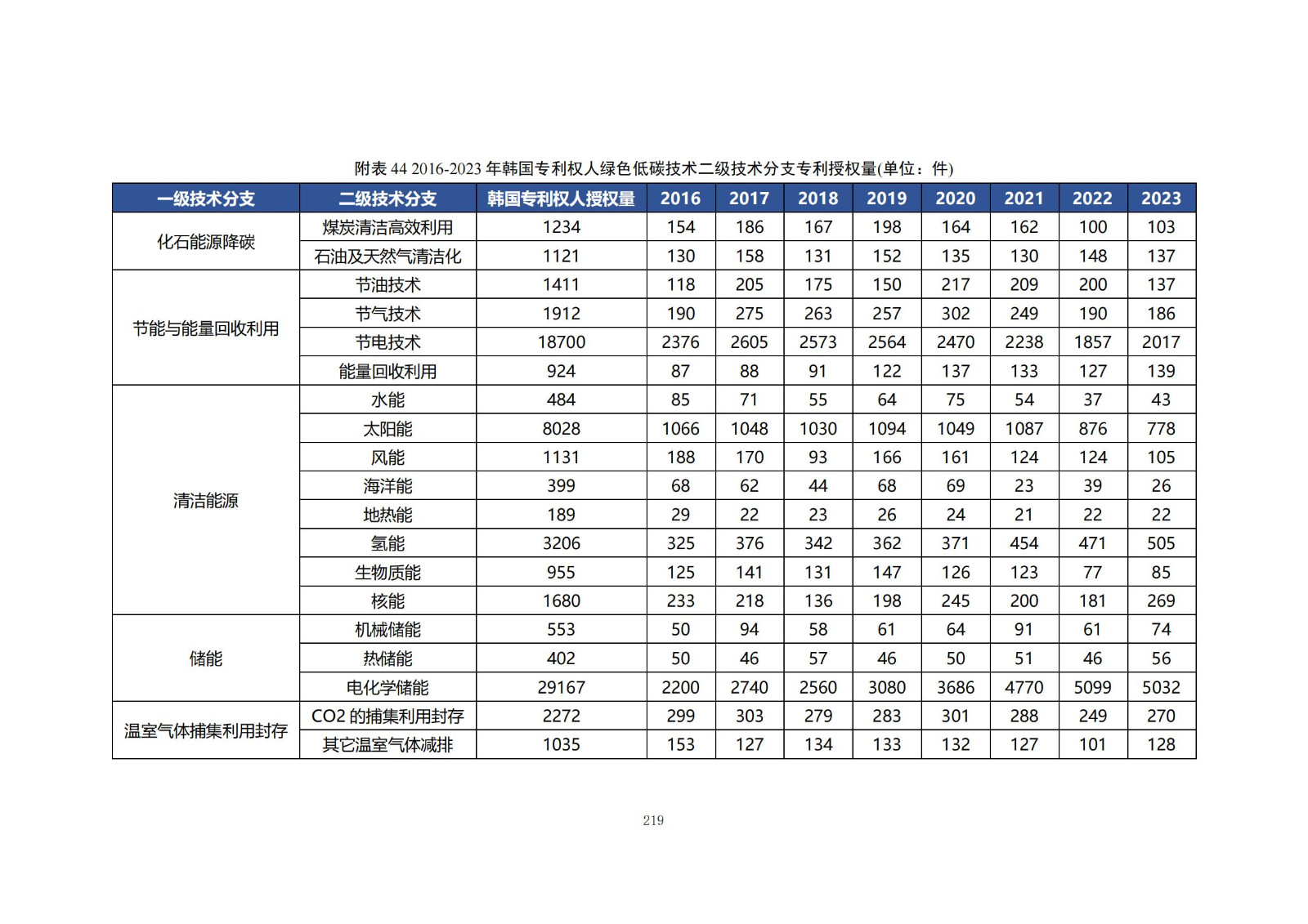 《绿色低碳专利统计分析报告（2024）》中英文版全文发布！