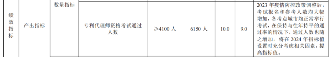 2024年专利代理师资格考试通过人数指标值将>4100人