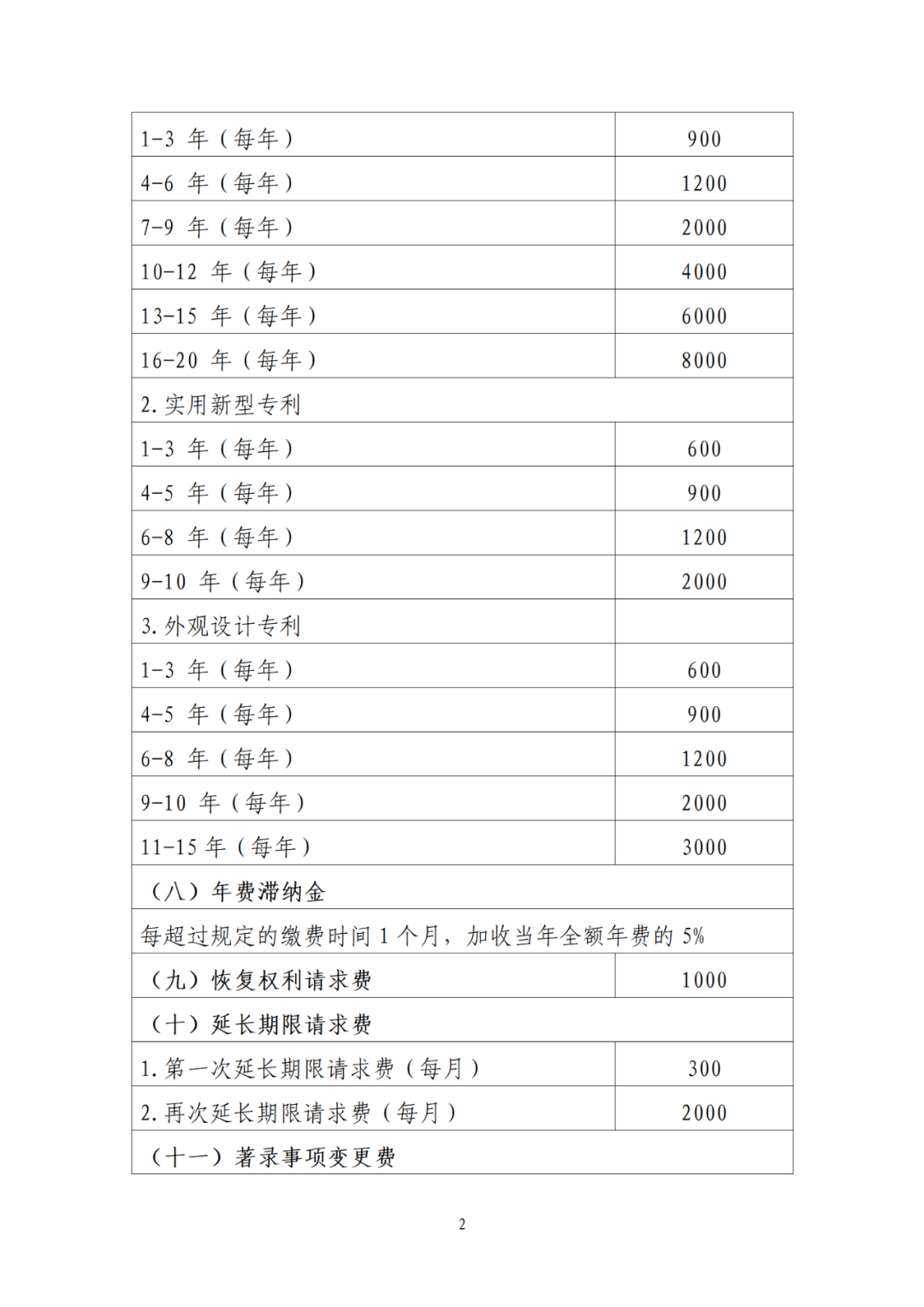 最新公布！专利收费、集成电路布图设计收费标准