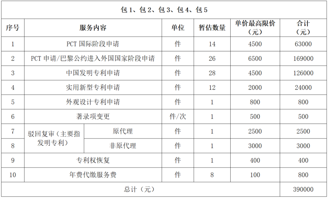 发明专利最高限价4500元，授权率≥60%，实用新型2000元，授权率≥ 90%！一学院专利代理采购结果公布