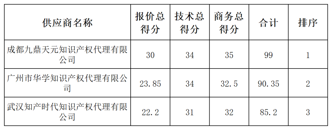 发明专利最高限价4500元，授权率≥60%，实用新型2000元，授权率≥ 90%！一学院专利代理采购结果公布