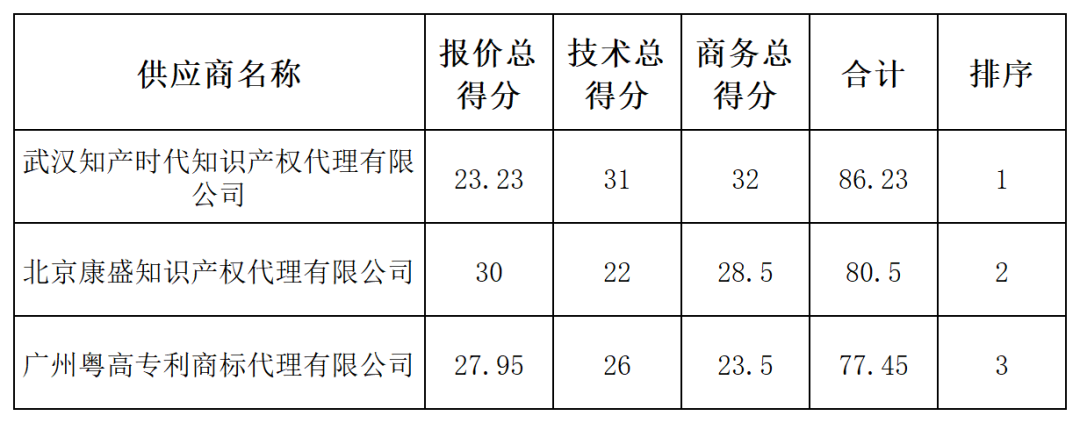 发明专利最高限价4500元，授权率≥60%，实用新型2000元，授权率≥ 90%！一学院专利代理采购结果公布