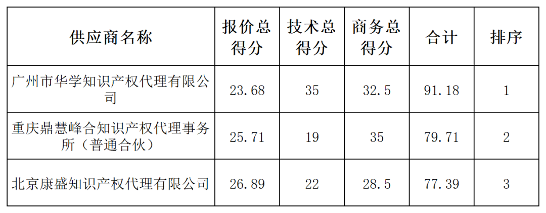 发明专利最高限价4500元，授权率≥60%，实用新型2000元，授权率≥ 90%！一学院专利代理采购结果公布