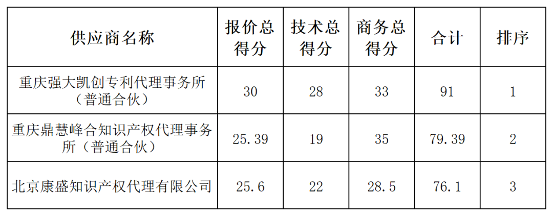 发明专利最高限价4500元，授权率≥60%，实用新型2000元，授权率≥ 90%！一学院专利代理采购结果公布