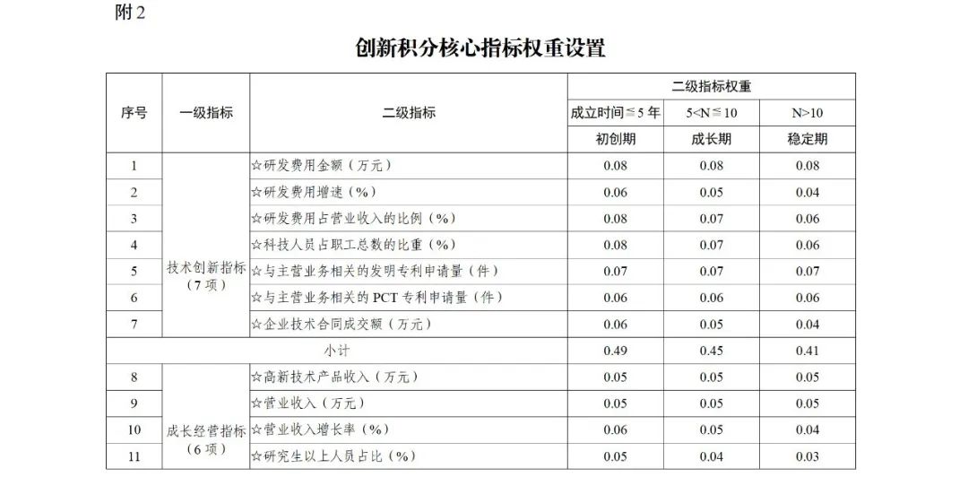 科技部：实施“创新积分制”，发明专利和PCT申请量二级指标权重为13%｜附通知