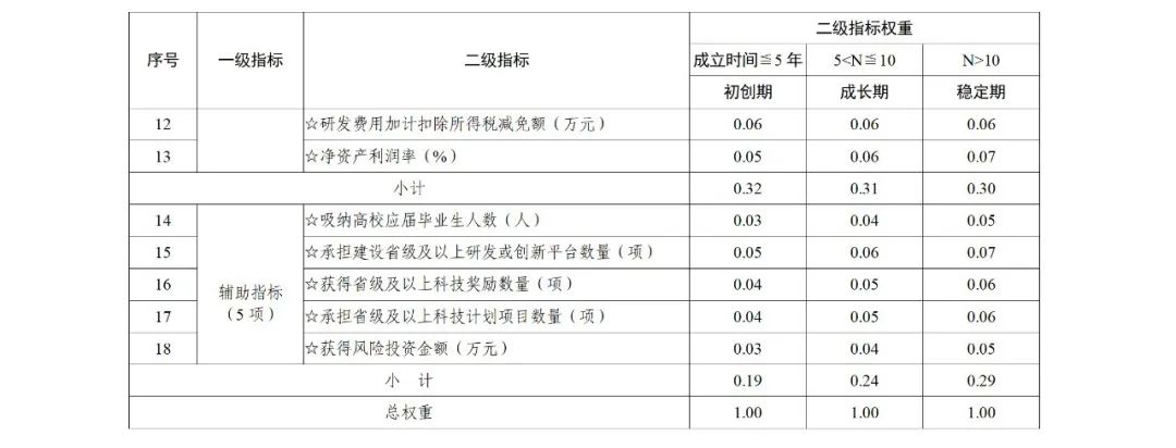 科技部：实施“创新积分制”，发明专利和PCT申请量二级指标权重为13%｜附通知