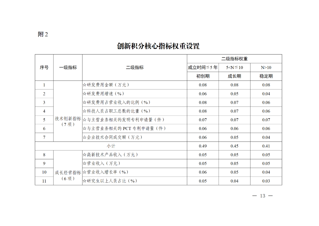 科技部：实施“创新积分制”，发明专利和PCT申请量二级指标权重为13%｜附通知