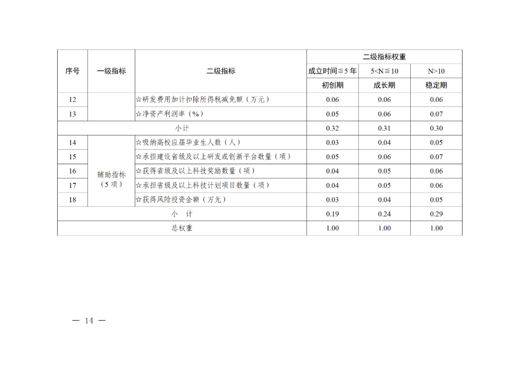 科技部：实施“创新积分制”，发明专利和PCT申请量二级指标权重为13%｜附通知