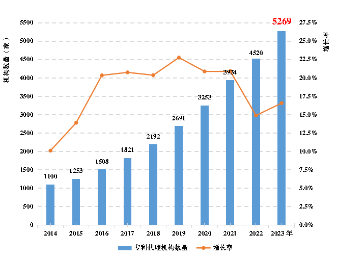 《全国知识产权代理行业发展状况（2023年）》：截至2023年底，执业专利代理师34396人，占具有专利代理师资格的45.1%