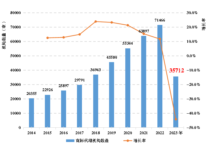 《全国知识产权代理行业发展状况（2023年）》：截至2023年底，执业专利代理师34396人，占具有专利代理师资格的45.1%