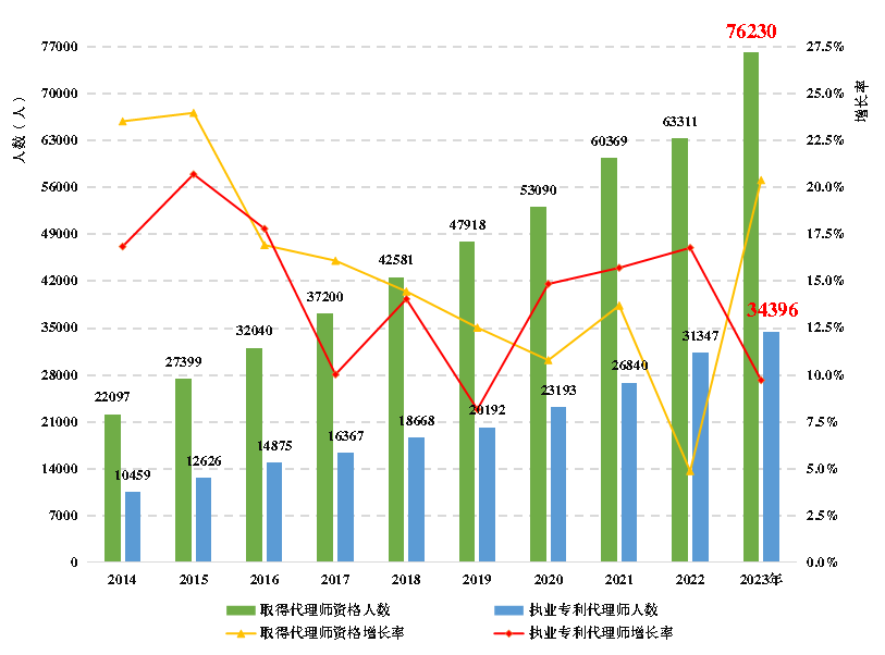 《全国知识产权代理行业发展状况（2023年）》：截至2023年底，执业专利代理师34396人，占具有专利代理师资格的45.1%