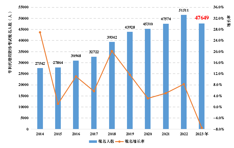 《全国知识产权代理行业发展状况（2023年）》：截至2023年底，执业专利代理师34396人，占具有专利代理师资格的45.1%