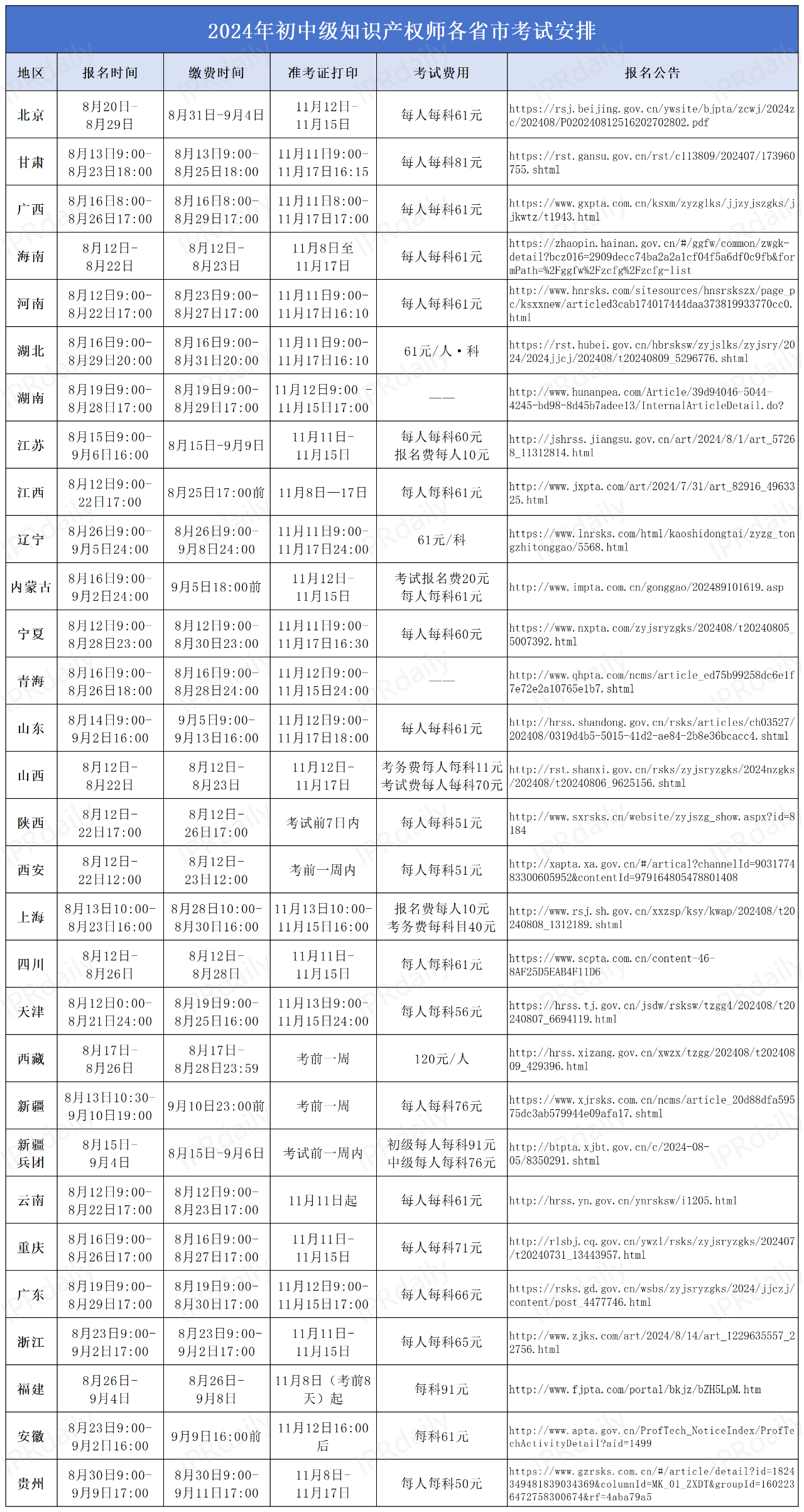 最新汇总！30个省市发布2024年度初中级知识产权师职称考试报名通知