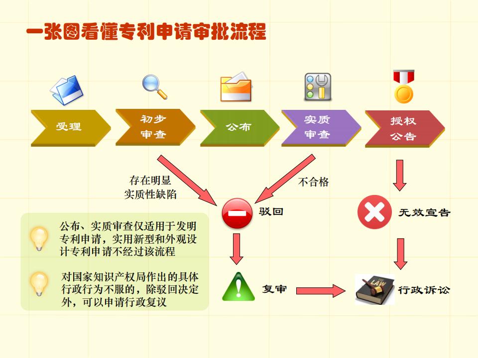 48张图带你了解专利申请审批流程