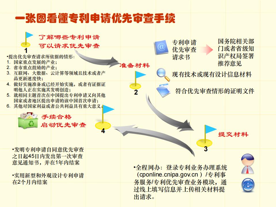 48张图带你了解专利申请审批流程