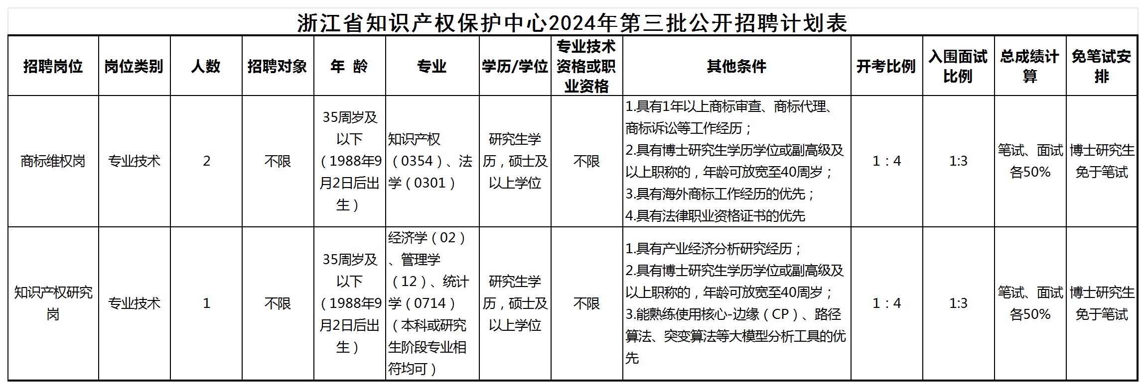 聘！浙江省知识产权保护中心招聘「工作人员3人」