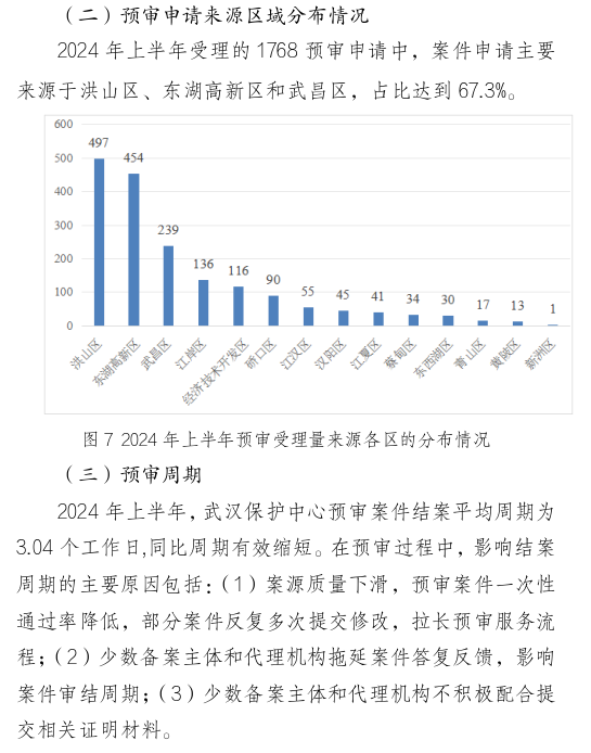 形式缺陷及重复提交，新颖性、明显创造性及其他实质性缺陷，低质量申请成预审不合格主要原因！