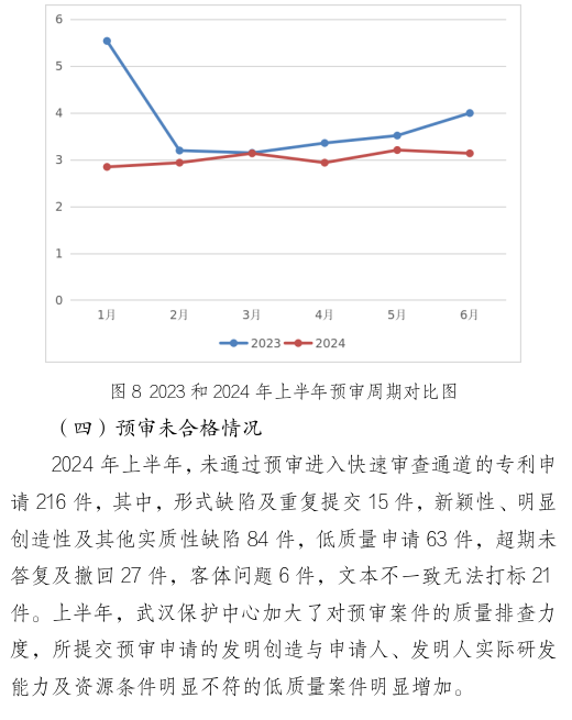 形式缺陷及重复提交，新颖性、明显创造性及其他实质性缺陷，低质量申请成预审不合格主要原因！