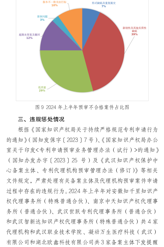 形式缺陷及重复提交，新颖性、明显创造性及其他实质性缺陷，低质量申请成预审不合格主要原因！