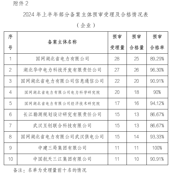 形式缺陷及重复提交，新颖性、明显创造性及其他实质性缺陷，低质量申请成预审不合格主要原因！