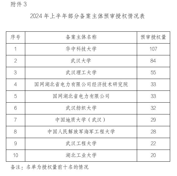 形式缺陷及重复提交，新颖性、明显创造性及其他实质性缺陷，低质量申请成预审不合格主要原因！