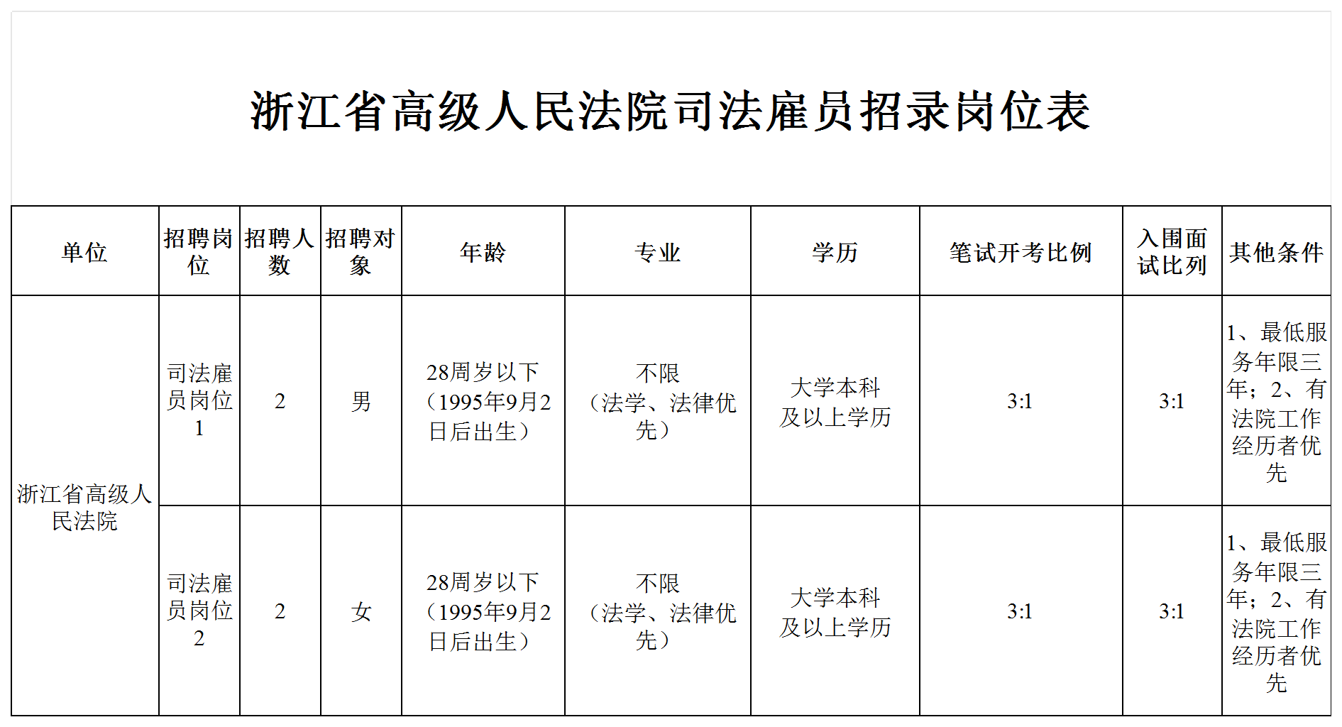 聘！浙江省高级人民法院面向社会公开招录「司法雇员4人」