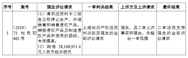 医疗器械“明星”企业科创板折戟！上亿元专利诉讼成“拦路虎”