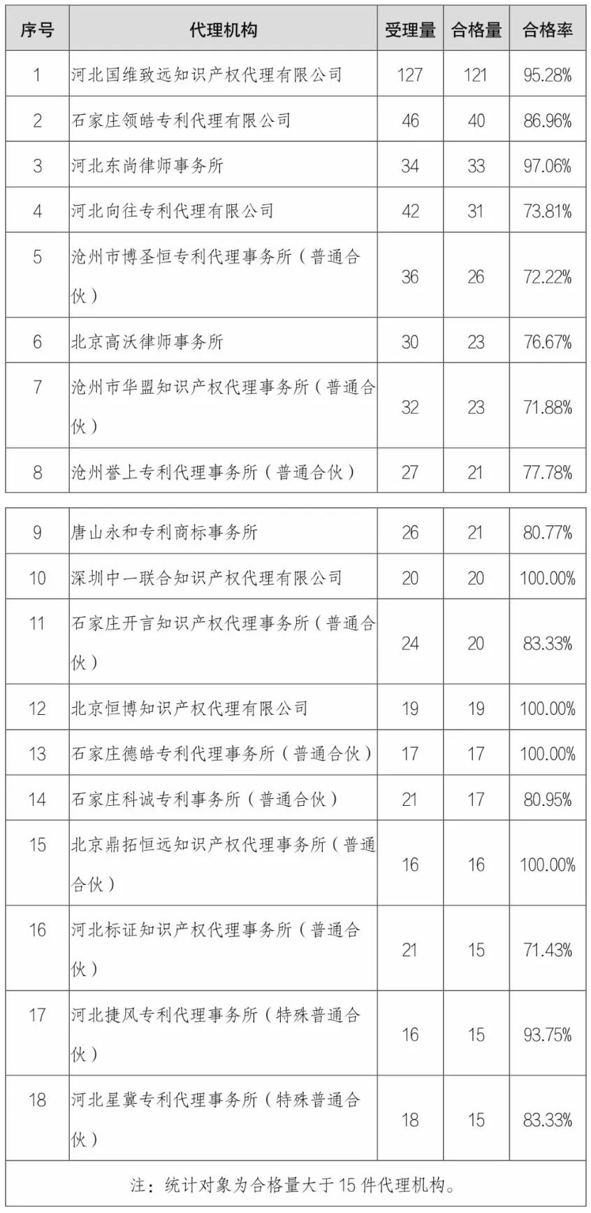 4家代理机构专利预审合格率为100%，预审合格率超过70%的代理机构有18家｜附名单