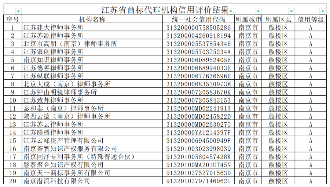 2742家商标代理机构信用评价为A，1家为C｜附名单