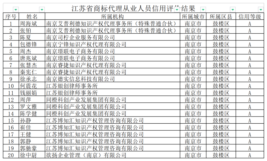 2742家商标代理机构信用评价为A，1家为C｜附名单