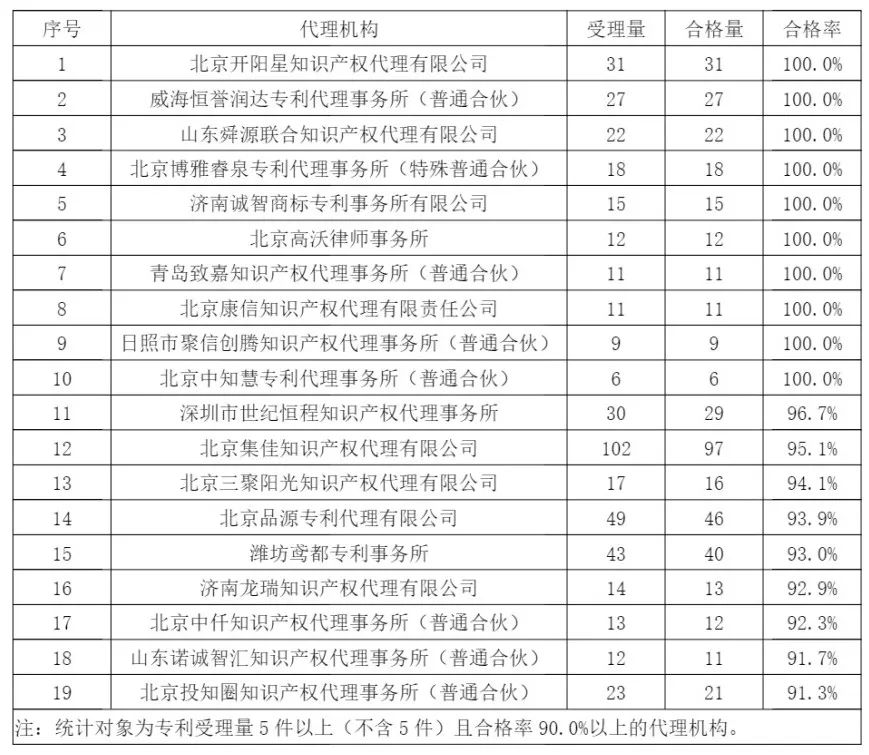 10家代理机构专利合格率达到100%，19家代理机构达到90.0%以上｜附名单