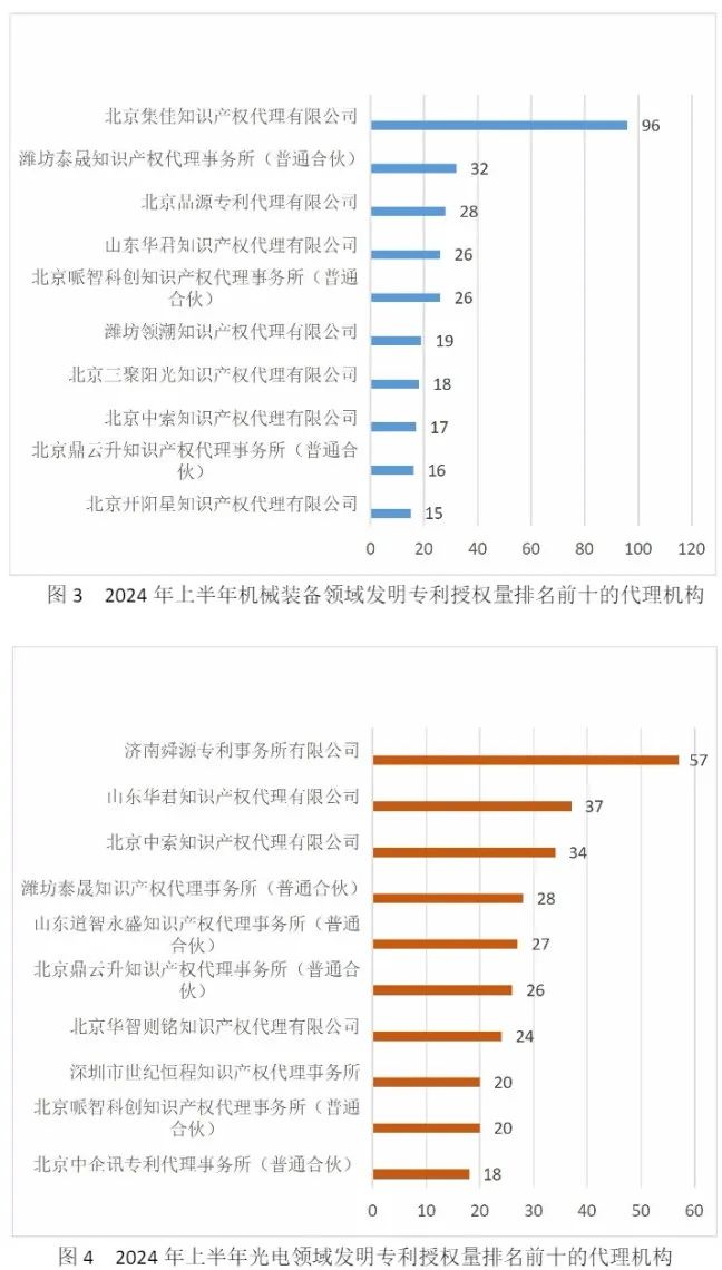 10家代理机构专利合格率达到100%，19家代理机构达到90.0%以上｜附名单