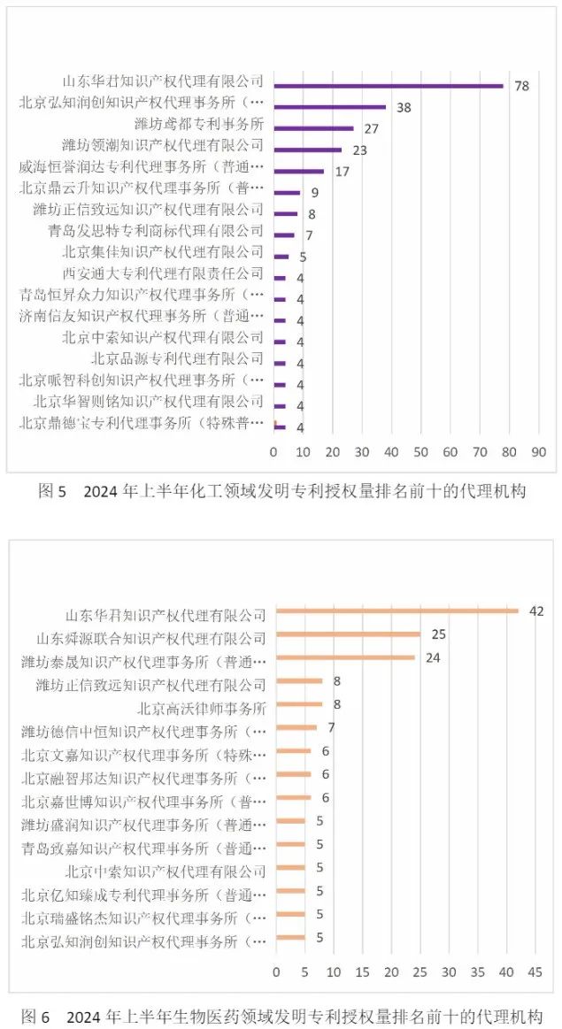 10家代理机构专利合格率达到100%，19家代理机构达到90.0%以上｜附名单