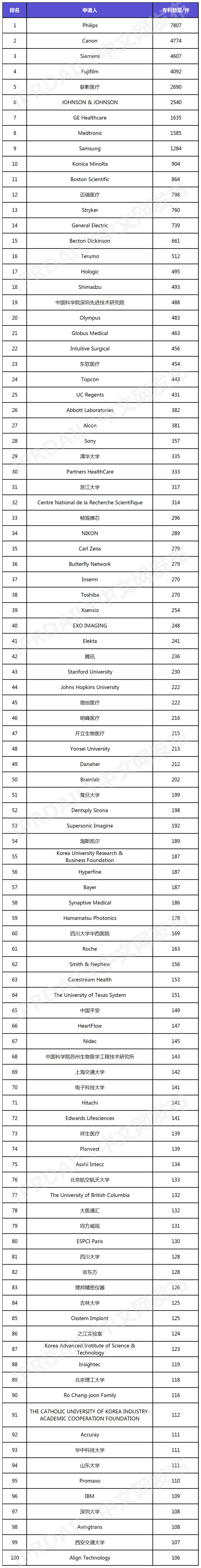 全球医学影像诊断设备发明专利排行榜（TOP100）