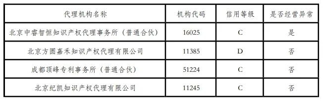 4家代理机构被取消专利预审服务注册资格，因存在不良信用记录或经营异常｜附名单