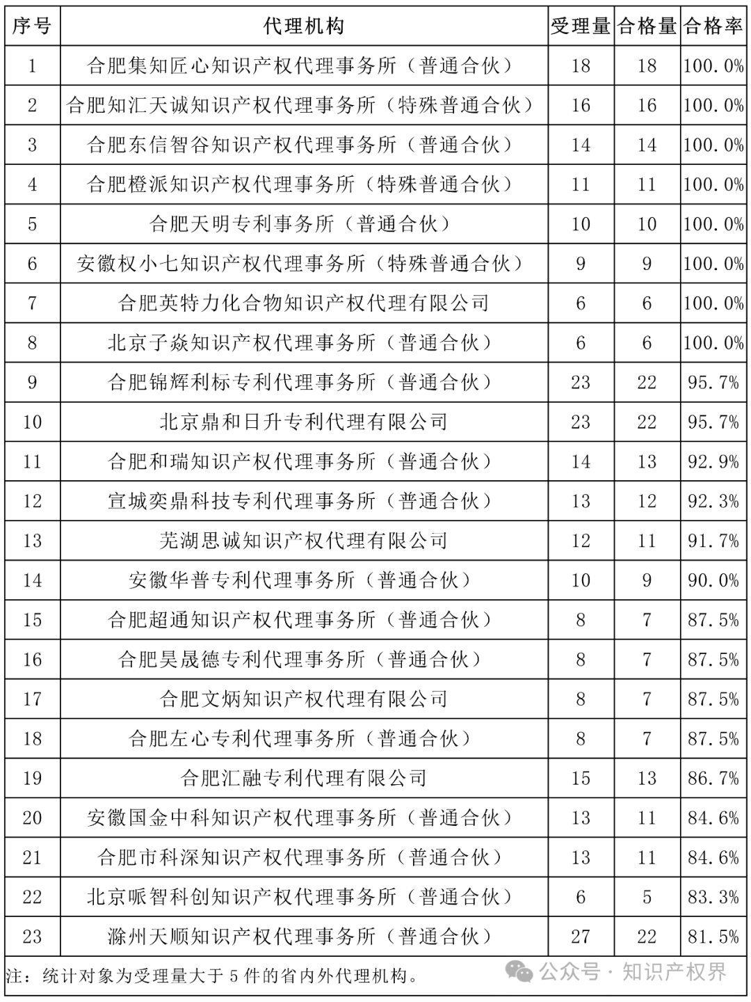 6家代理机构合格率100%，省内外专利预审合格率较高的代理机构排名公布｜附名单