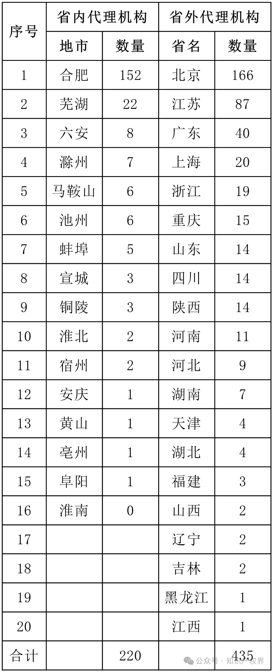 6家代理机构合格率100%，省内外专利预审合格率较高的代理机构排名公布｜附名单