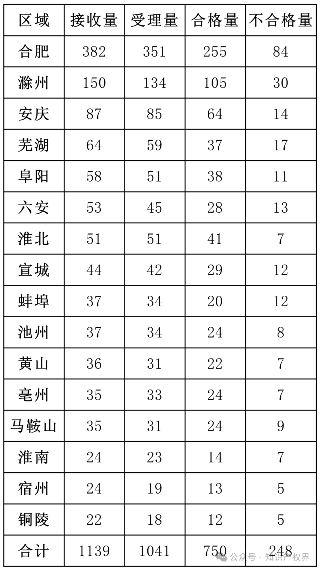 6家代理机构合格率100%，省内外专利预审合格率较高的代理机构排名公布｜附名单