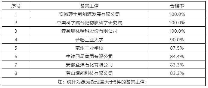 6家代理机构合格率100%，省内外专利预审合格率较高的代理机构排名公布｜附名单