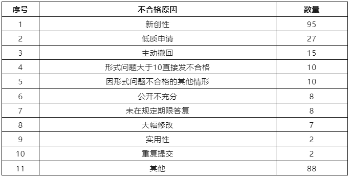 6家代理机构合格率100%，省内外专利预审合格率较高的代理机构排名公布｜附名单