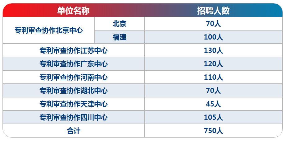 750人！专利审查协作中心2025年公开招聘来啦