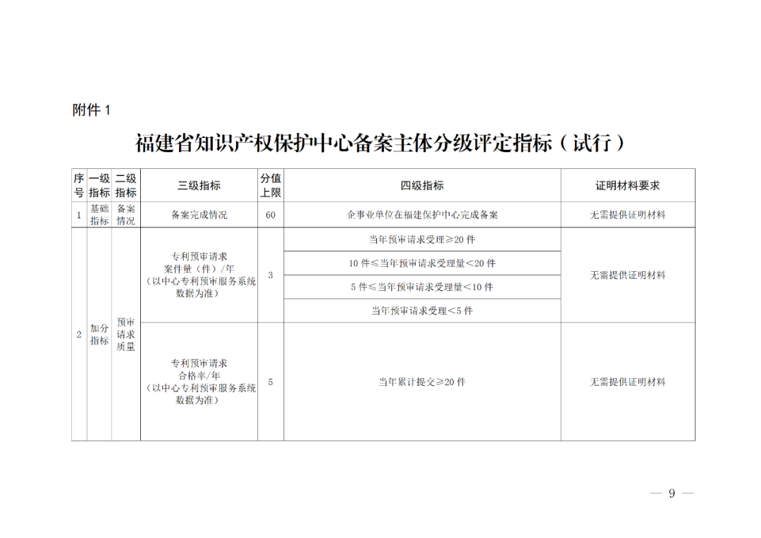 评定为A级的备案主体预审基础额度为100件/年，B级为6件/年，C级为2件/年｜附管理办法