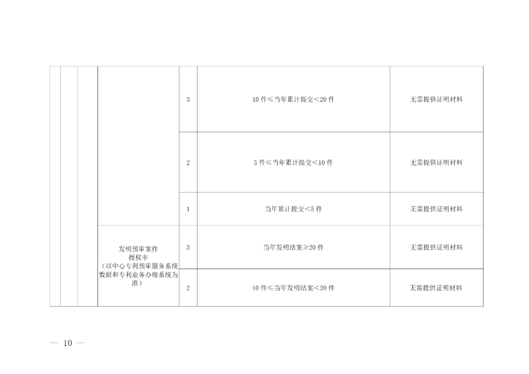 评定为A级的备案主体预审基础额度为100件/年，B级为6件/年，C级为2件/年｜附管理办法