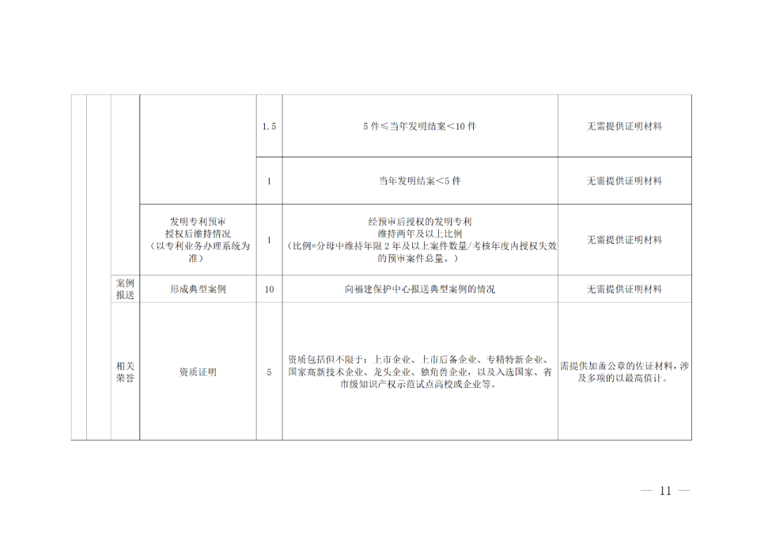 评定为A级的备案主体预审基础额度为100件/年，B级为6件/年，C级为2件/年｜附管理办法