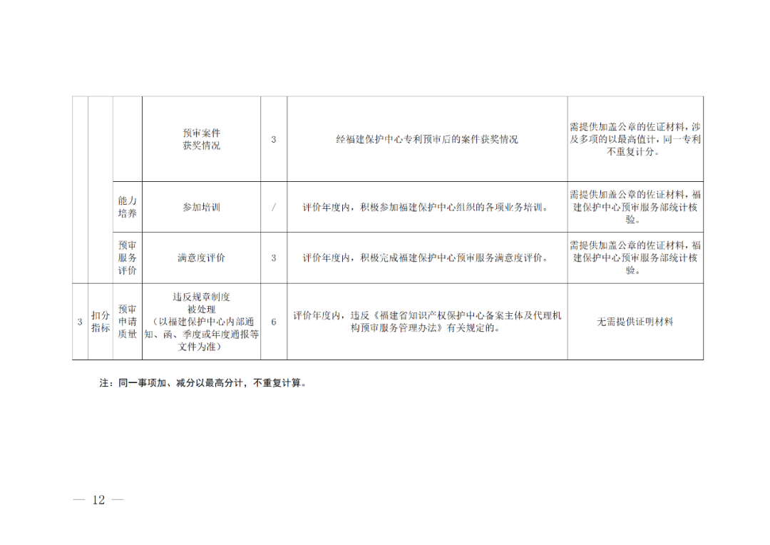 评定为A级的备案主体预审基础额度为100件/年，B级为6件/年，C级为2件/年｜附管理办法