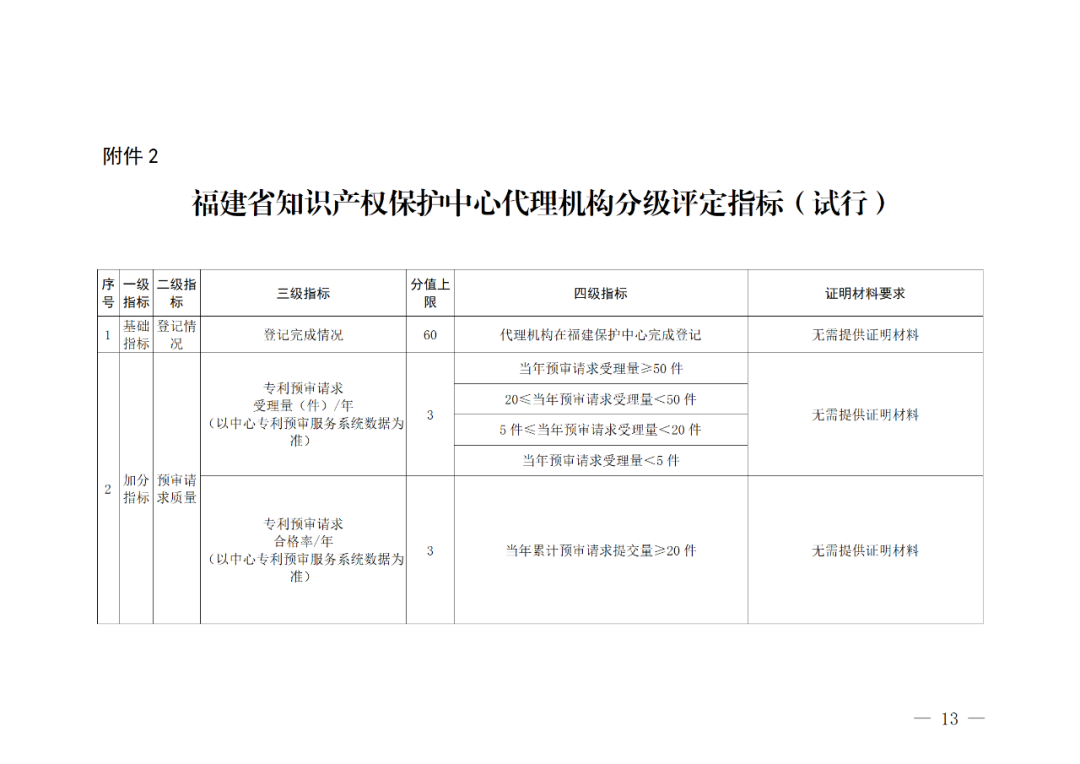 评定为A级的备案主体预审基础额度为100件/年，B级为6件/年，C级为2件/年｜附管理办法