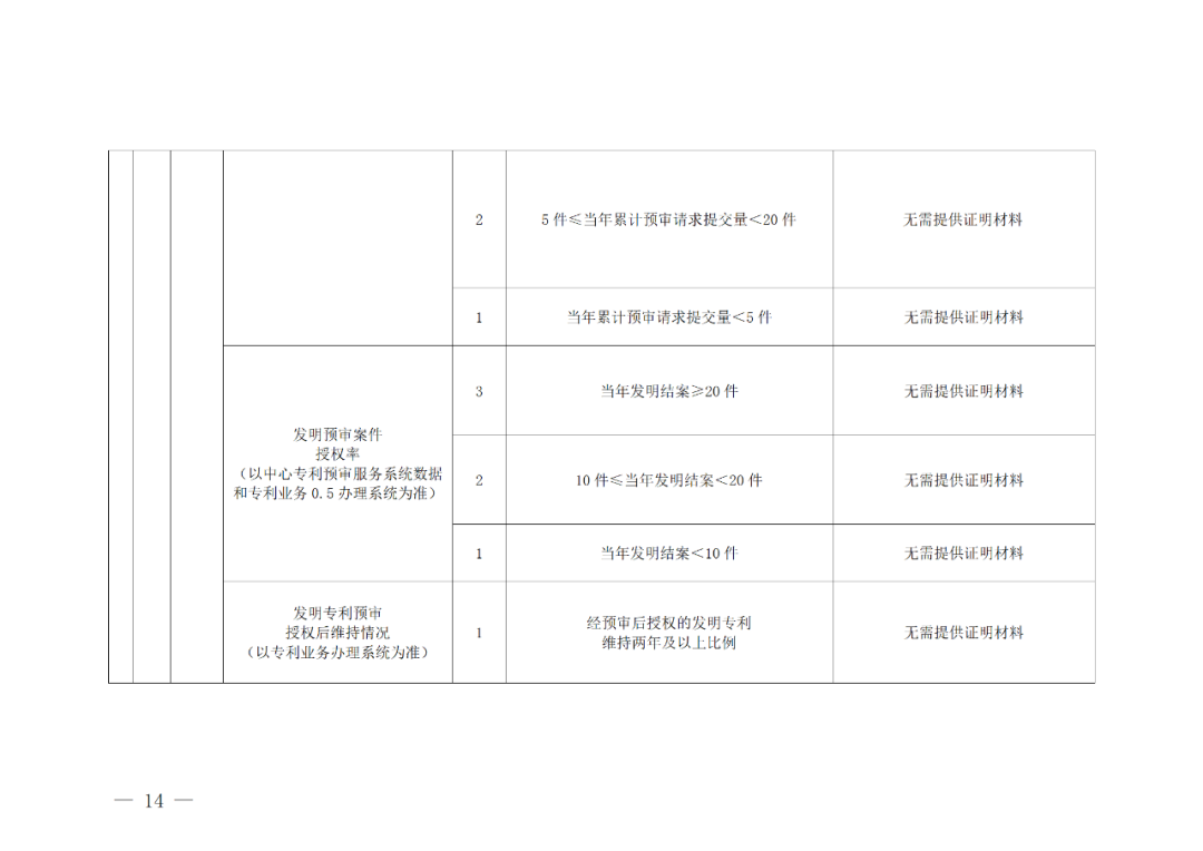 评定为A级的备案主体预审基础额度为100件/年，B级为6件/年，C级为2件/年｜附管理办法