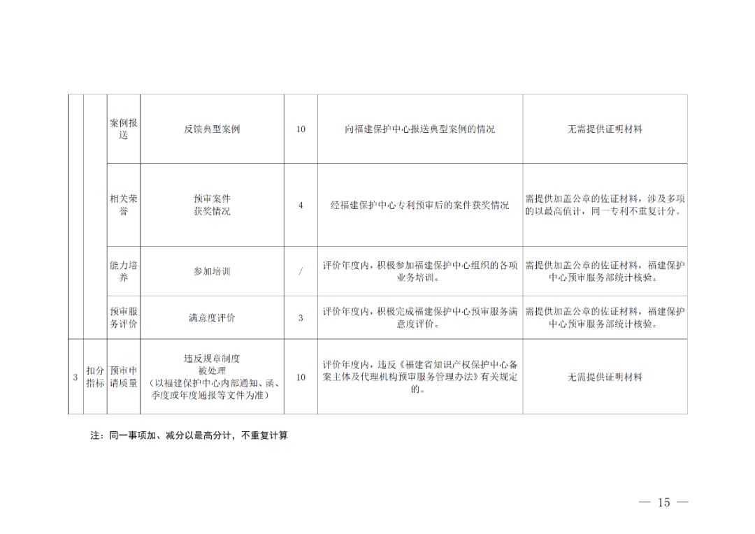 评定为A级的备案主体预审基础额度为100件/年，B级为6件/年，C级为2件/年｜附管理办法