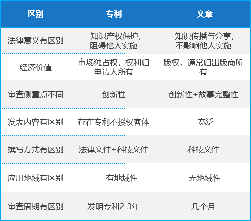 正在投稿SCI的医学专家必看：哪些SCI文章会错失发明专利成果